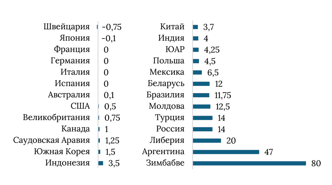 Диаграмма 3: процентные ставки центральных банков разных стран, апрель 2022