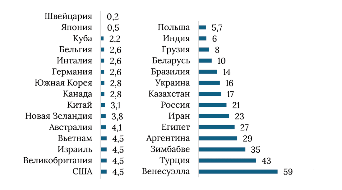 Диаграмма 4: процентные ставки центральных банков разных стран, март 2025
