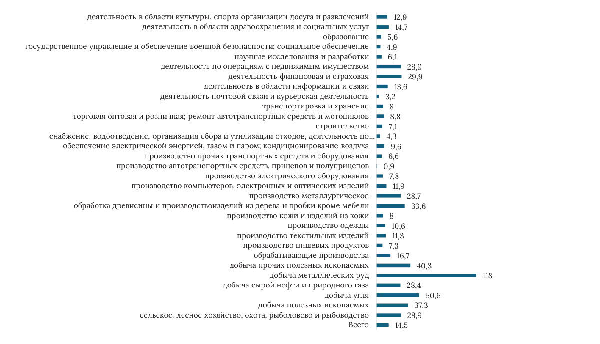 Диаграмма 5: рентабельность проданных товаров по видам экономической деятельности, %