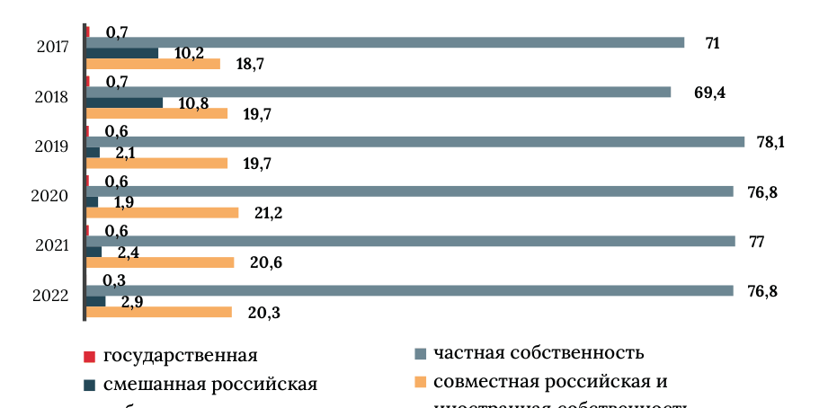 Диаграмма 7: добыча полезных ископаемых по формам собственности