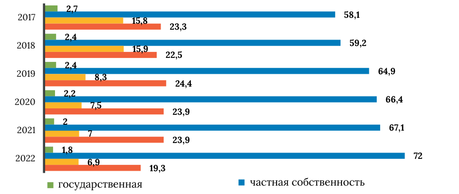 Диаграмма 8: обрабатывающие производства по формам собственности
