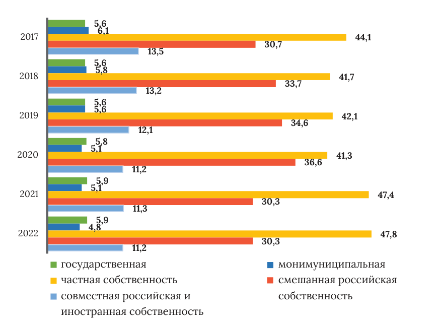 Диаграмма 9: обеспечение электрической энергией, газом и паром по формам собственности