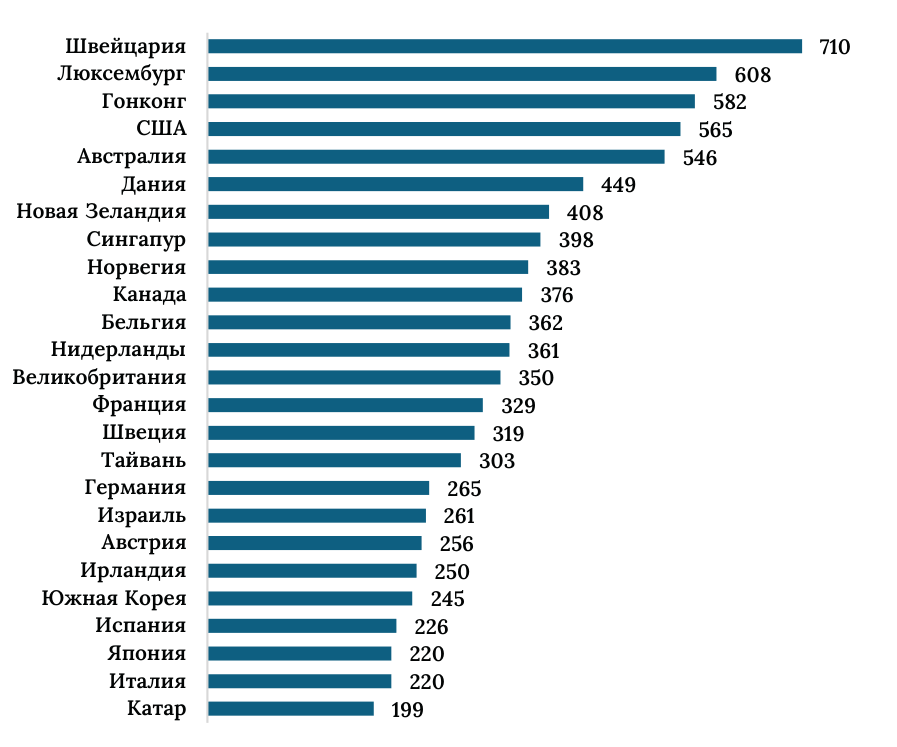 Диаграмма 10: среднее богатство на взрослого, топ-25 стран, 2023