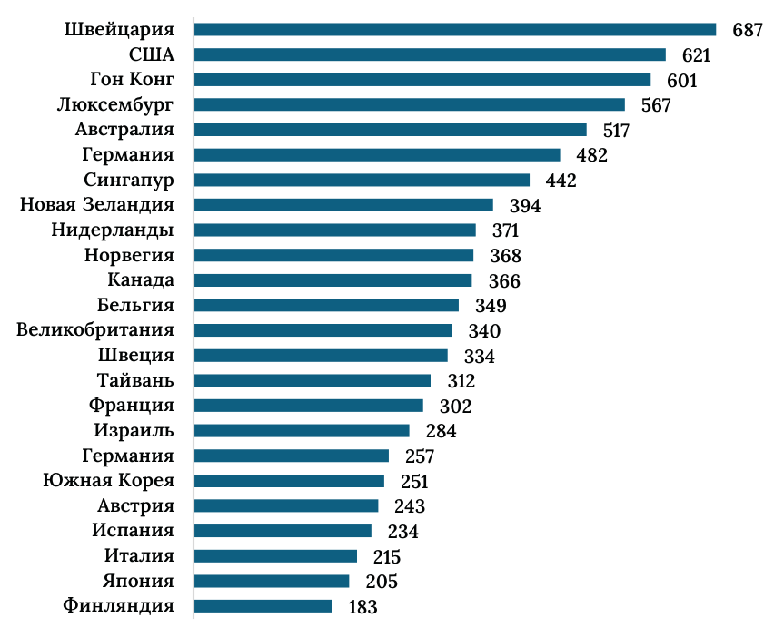 Диаграмма 11: среднее богатство на взрослого, топ-25 стран, 2024
