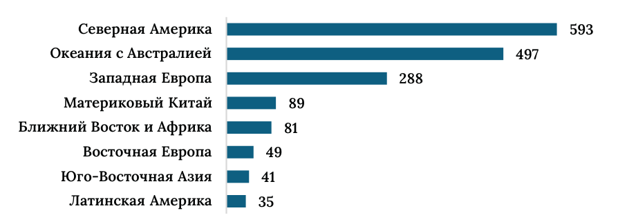 Диаграмма 12: сравнение среднего богатства на взрослого по регионам мира