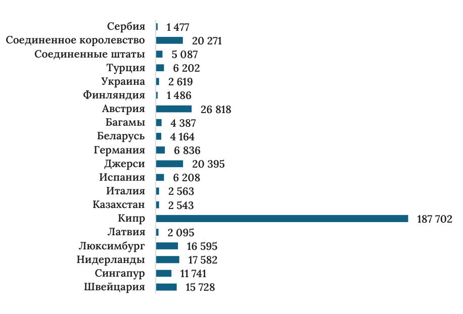 Диаграмма 20: прямые инвестиции из РФ за рубеж