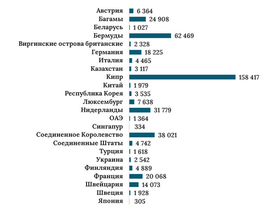 Диаграмма 21: прямые инвестиции в Российскую Федерацию