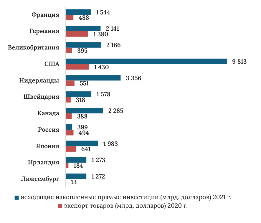 Диаграмма 22: отношение исходящих накопленных прямых инвестиций и экспорта товаров