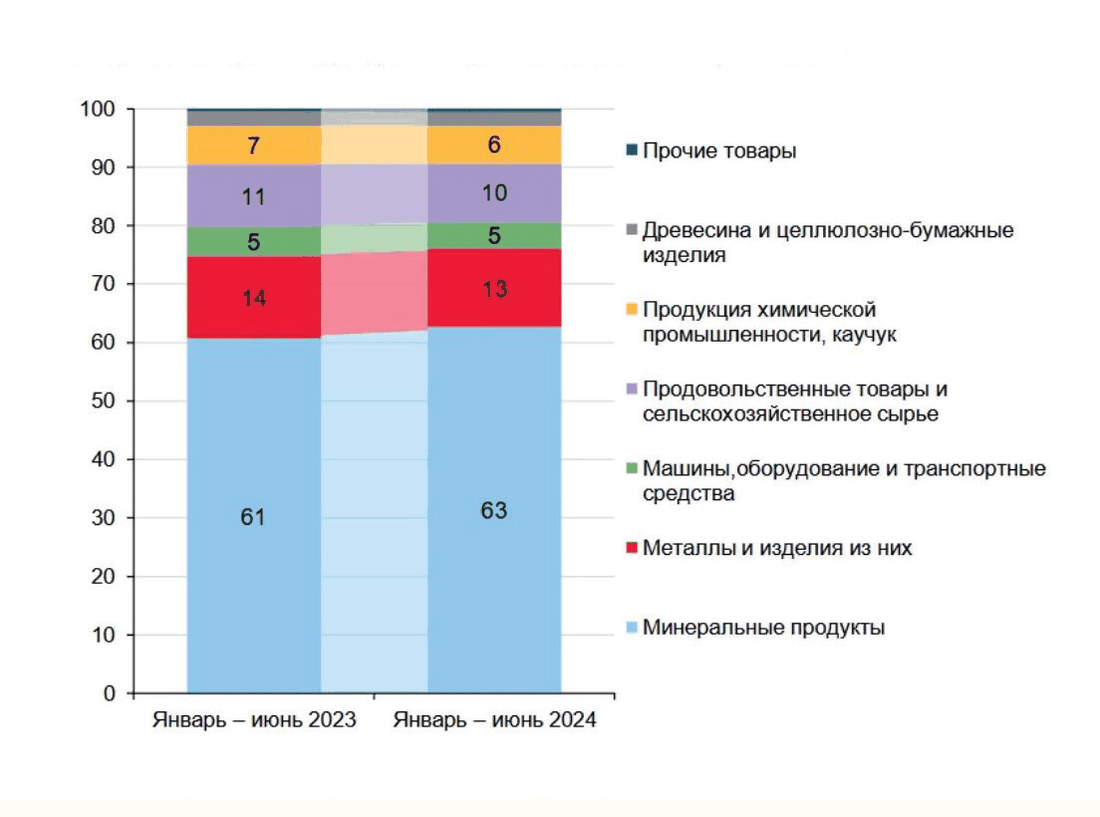 Диаграмма 23: товарная структура экспорта в стоимостном выражении