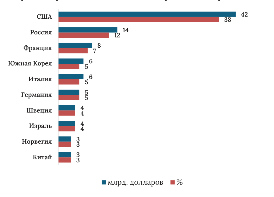 Диаграмма 26: рейтинг двадцати крупнейших стран-экспортеров вооружений