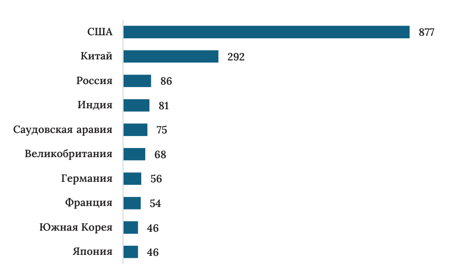 Диаграмма 27: рейтинг стран мира по уровню военных расходов