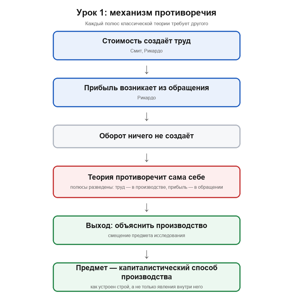 Схема 1 урока 1: механизм противоречия — стоимость создаёт труд (Смит, Рикардо); прибыль возникает из обращения (Рикардо); оборот ничего не создаёт; теория противоречит сама себе; выход — объяснить производство; предмет — капиталистический способ производства