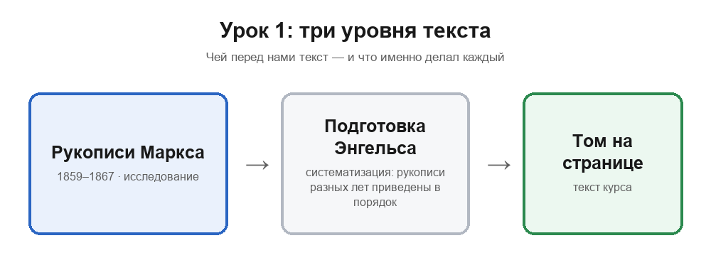 Схема 2 урока 1: три уровня текста — рукописи Маркса 1859–1867 (исследование); подготовка Энгельса (систематизация, рукописи разных лет приведены в порядок); том на странице (текст курса)