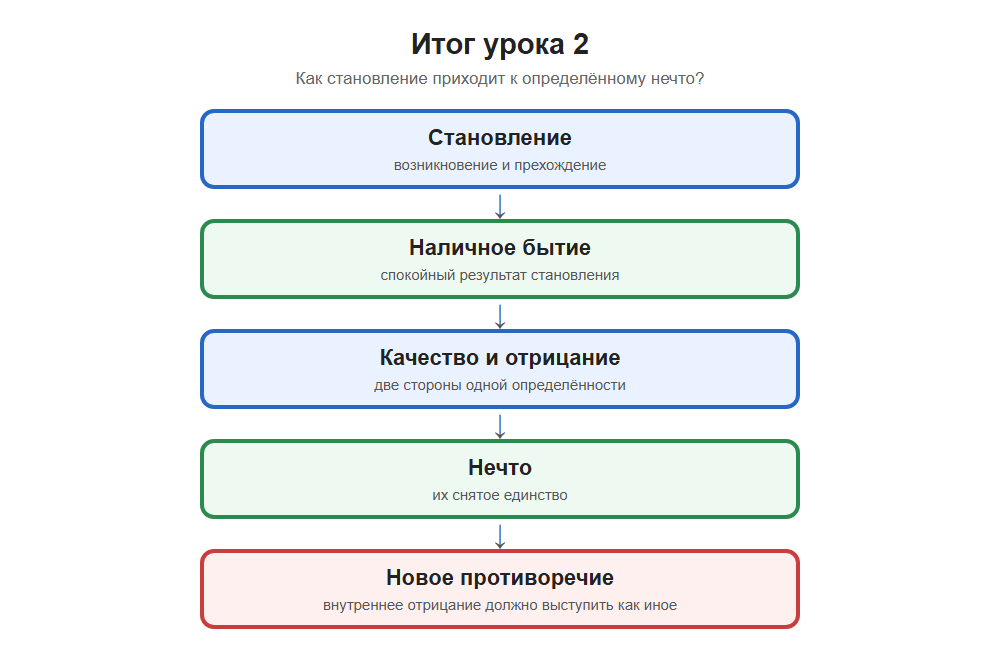 Итоговая схема урока 2: становление оседает в наличное бытие; его определённость раскрывается как качество и отрицание; их снятое единство есть нечто