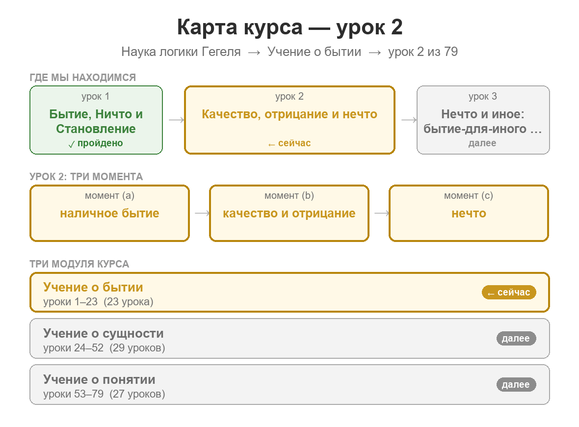 Карта курса: урок 2 из 79; предыдущий урок — бытие, ничто и становление; далее прослеживается путь к первой определённости