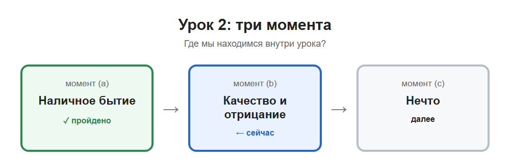 Карта раздела урока 2: наличное бытие пройдено; сейчас рассматриваются качество и отрицание; далее — нечто