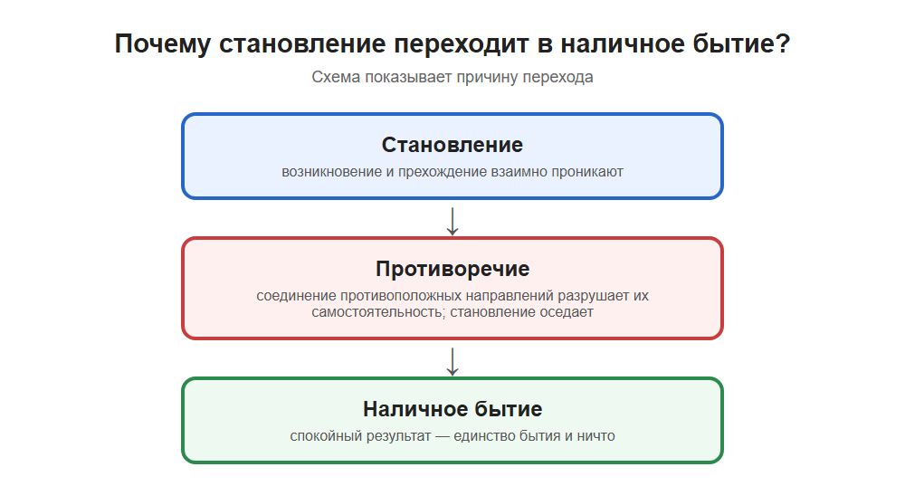 Схема перехода: становление соединяет возникновение и прехождение, это единство противоречит себе и оседает в спокойный результат — наличное бытие