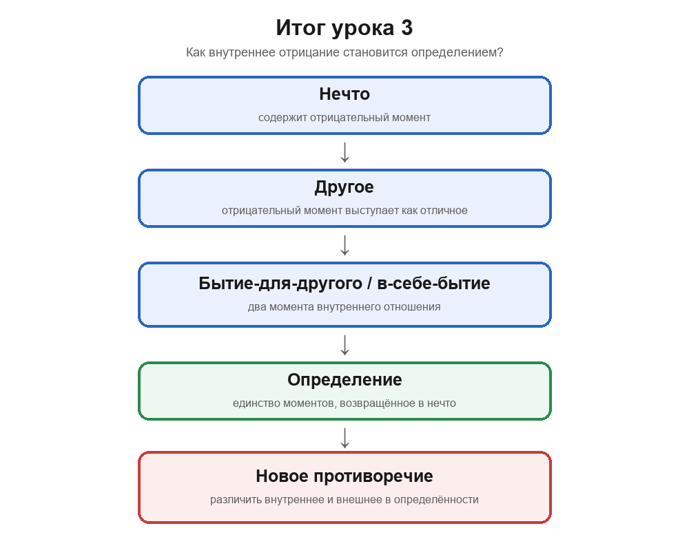 Итоговая схема урока 3: внутреннее отрицание нечто выступает как другое; внешнее различие становится отношением бытия-для-другого и в-себе-бытия; их единство есть определение
