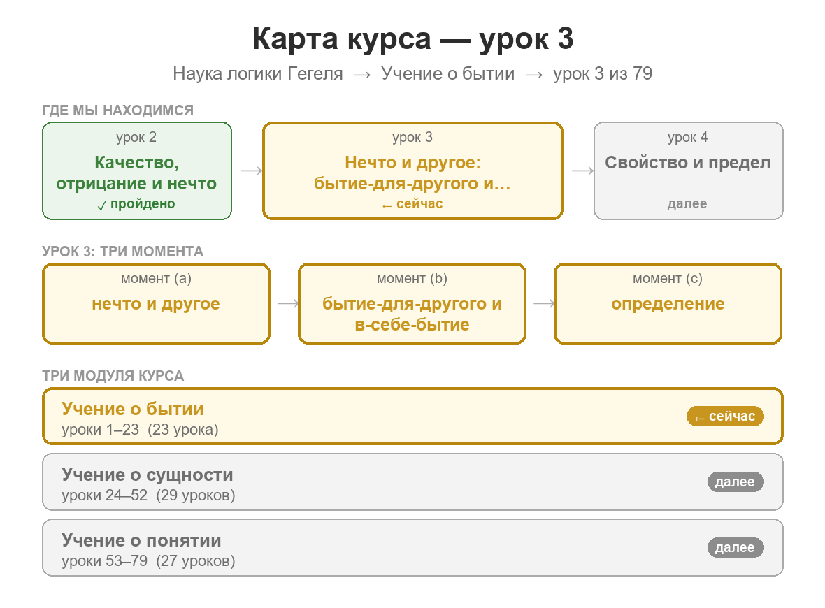 Карта курса: урок 3 из 79; предыдущий урок — качество, отрицание и нечто