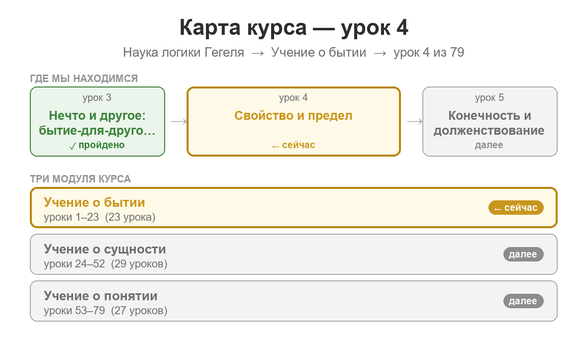 Карта курса: урок 4 из 79; пройден урок 3 о нечто, другом и определении; сейчас изучаются свойство и предел; далее — конечность и долженствование