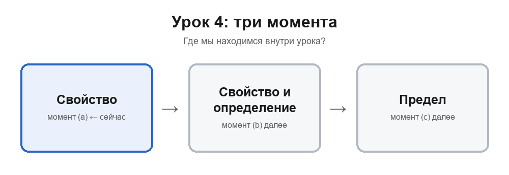 Карта раздела урока 4: сейчас рассматривается свойство; далее — отношение свойства и определения, затем предел