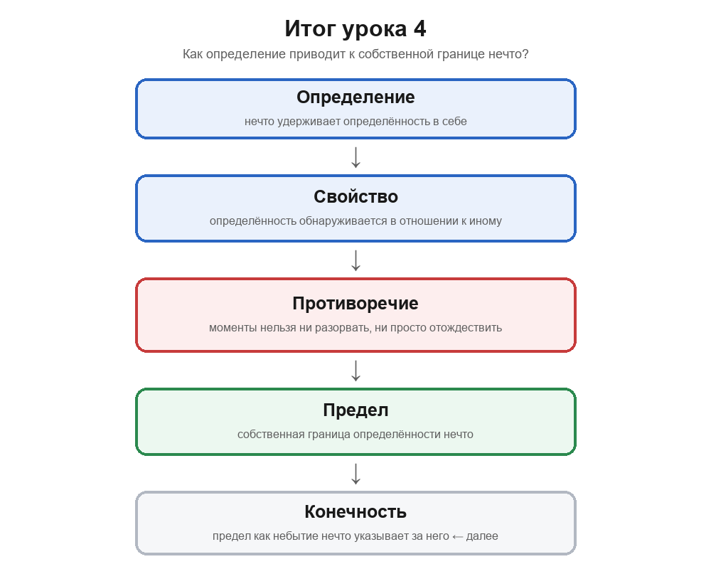 Итоговая схема урока 4: определение раскрывается как свойство в отношении к другому; противоречие их разрыва снимается в границе; собственная граница нечто есть предел, ведущий к конечности