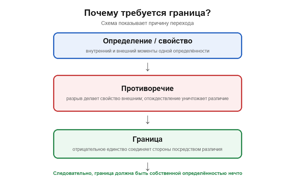 Схема перехода: определение и свойство нельзя ни разорвать, ни отождествить; их отрицательное единство возникает как граница