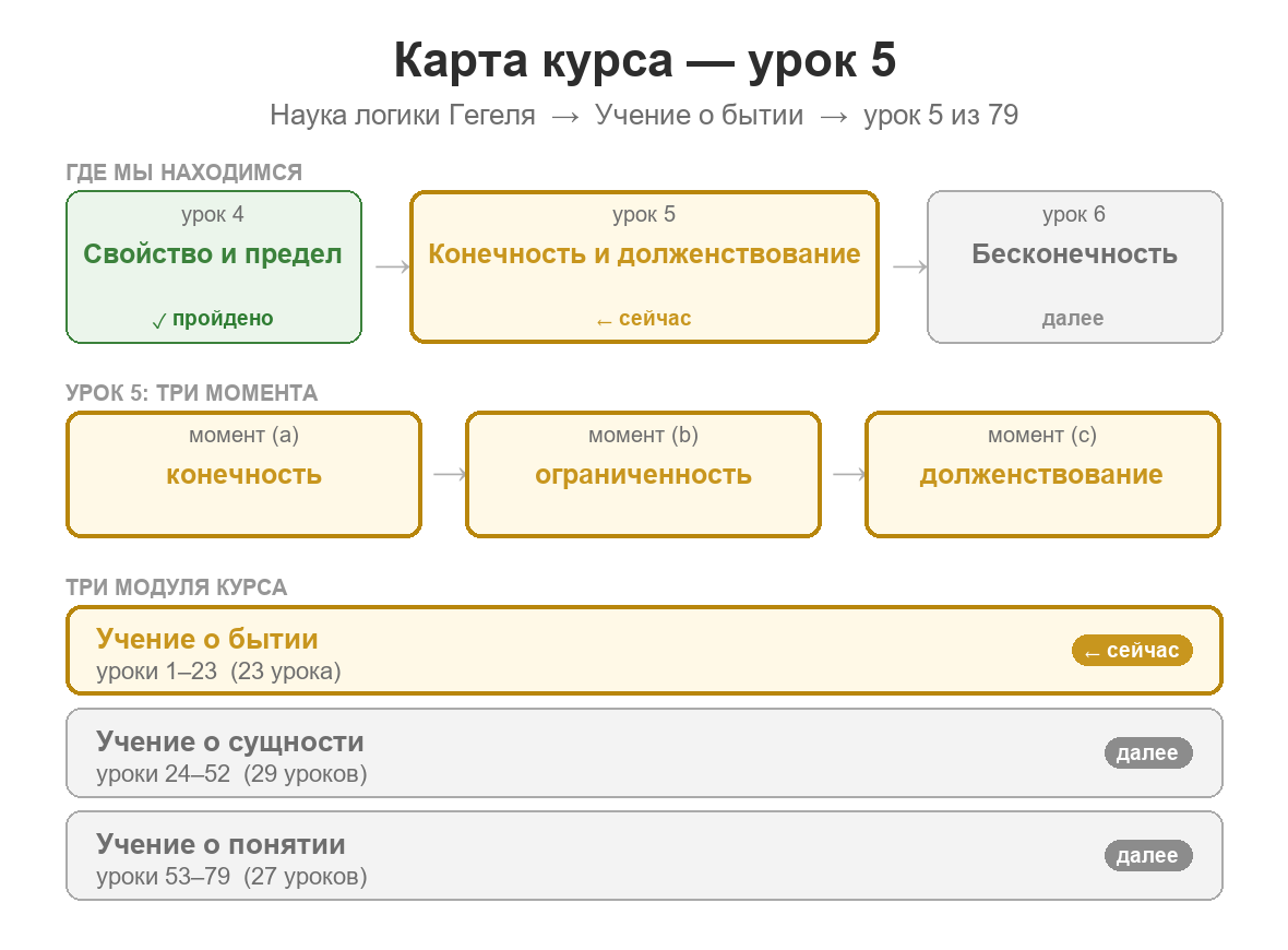 Карта курса: урок 5 из 79; пройден урок 4 о свойстве и пределе; сейчас изучаются конечность и долженствование; далее — бесконечность