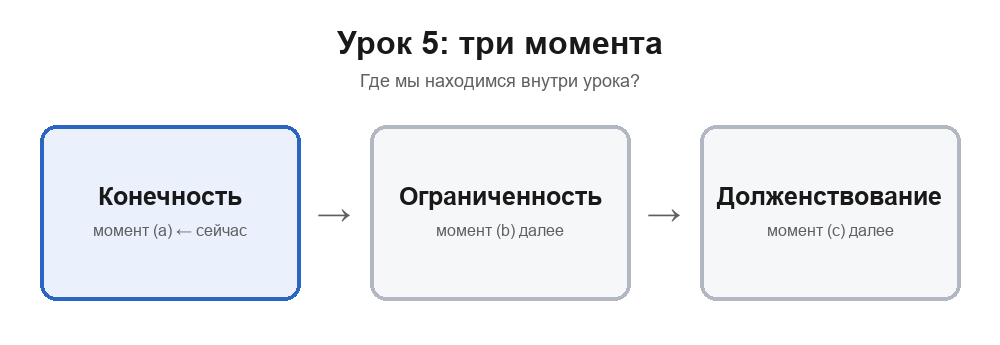 Карта раздела урока 5: сейчас рассматривается конечность; далее — ограниченность как предел, затем долженствование