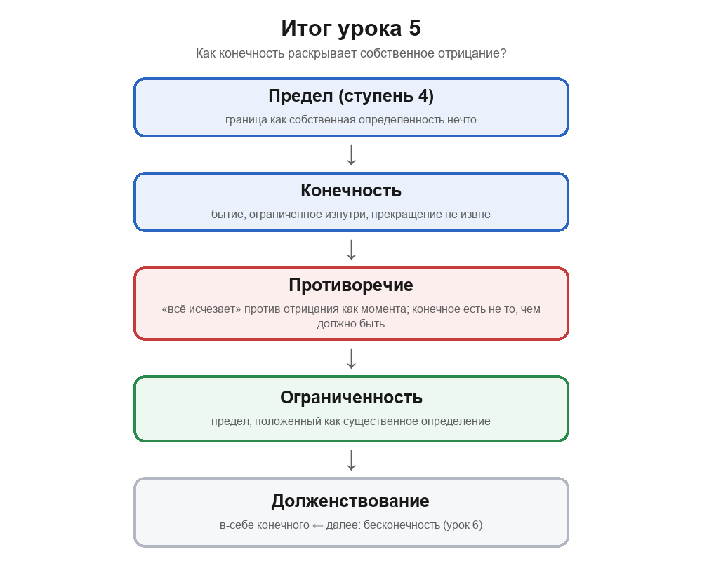 Итоговая схема урока 5: предел как собственная определённость нечто ведёт к конечности — бытию, ограниченному изнутри; противоречие «всё исчезает» снимается в ограниченности — пределе как существенном определении; конечное как не то, чем должно быть, есть долженствование