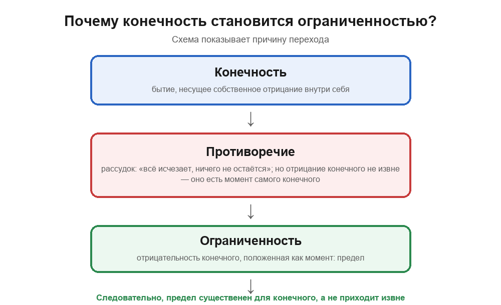 Схема перехода: конечность как бытие с отрицанием внутри; рассудочное «всё исчезает» снимается тем, что отрицание полагается как момент самого конечного; так возникает ограниченность — предел