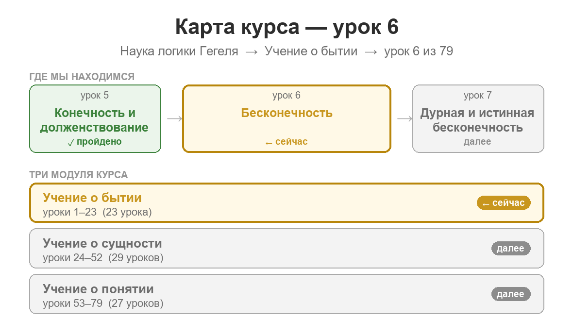 Карта курса: урок 6 из 79; пройден урок 5 о конечности и долженствовании; сейчас изучается бесконечность; далее — её дальнейшая определённость