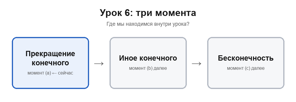Карта раздела урока 6: сейчас рассматривается прекращение конечного; далее — другое конечное, затем бесконечность