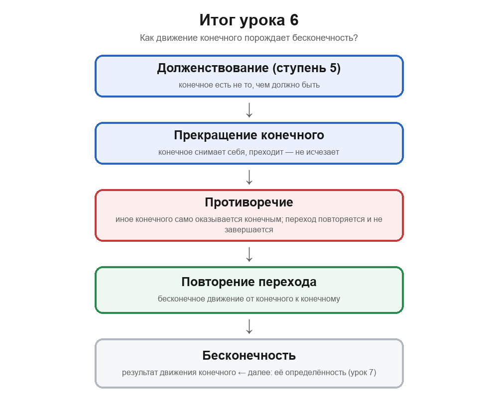 Итоговая схема урока 6: долженствование ведёт к прекращению конечного; прекращение производит другое; другое снова оказывается конечным; повторение перехода порождает бесконечность как результат движения конечного