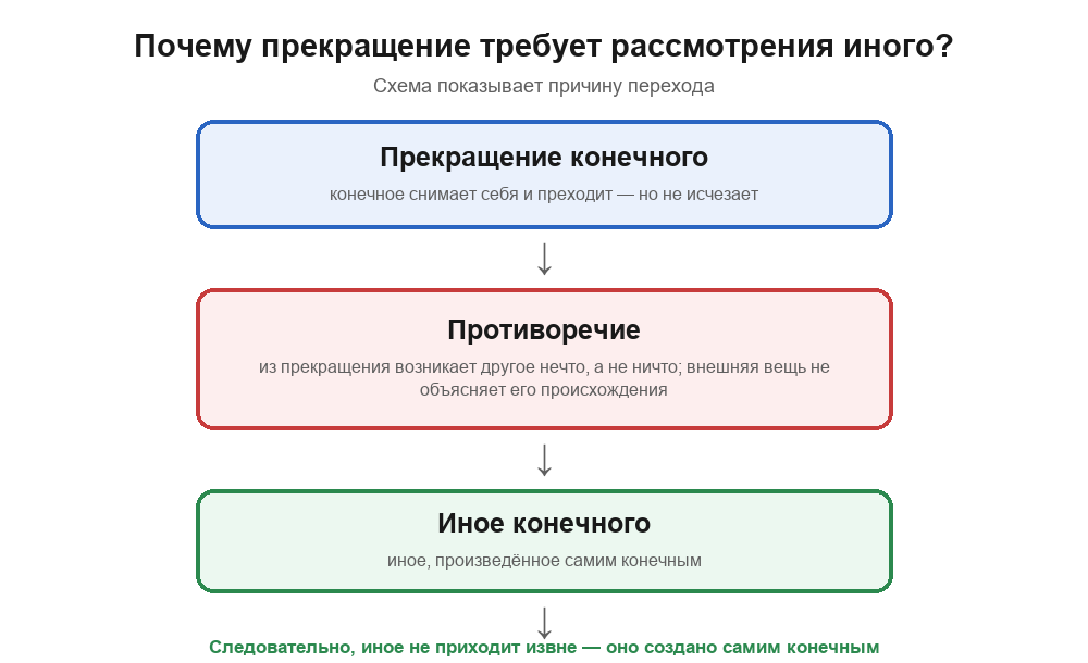 Схема перехода: прекращение конечного как снятие себя; противоречие «исчезновение без результата»; так возникает другое конечное — другое, произведённое самим конечным