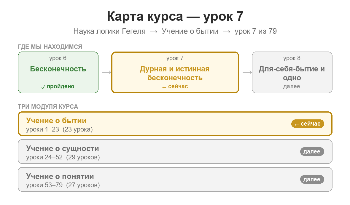 Карта курса: урок 7 из 79; пройден урок 6 о бесконечности как результате движения конечного; сейчас изучаются дурная и истинная бесконечность; далее — её непосредственность