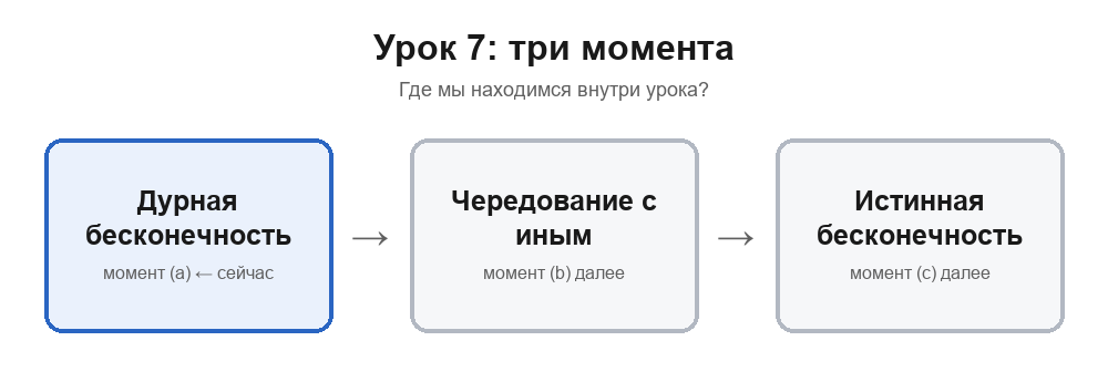 Карта раздела урока 7: сейчас рассматривается дурная бесконечность; далее — чередование с другим, затем истинная бесконечность