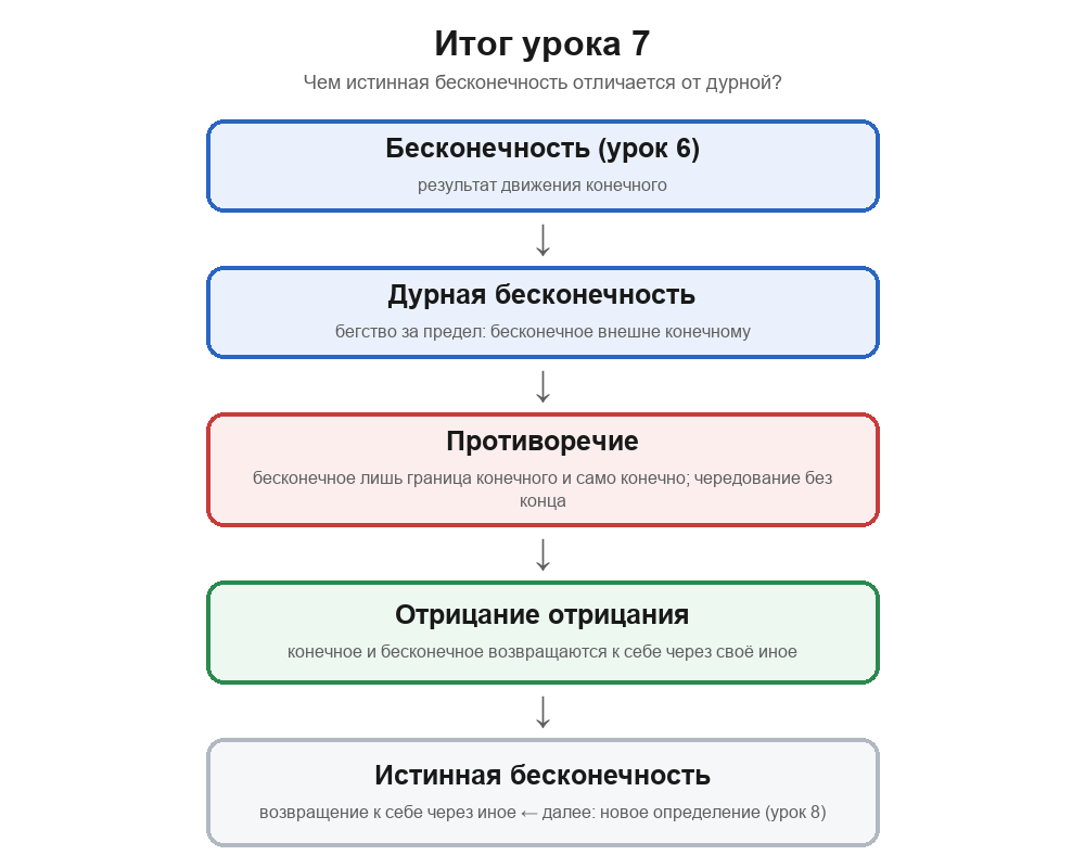 Итоговая схема урока 7: бесконечность урока 6 ведёт к дурной бесконечности — бегству за предел; противоречие разделённости конечного и бесконечного порождает чередование; отрицание отрицания снимает чередование; истинная бесконечность есть возвращение к себе через другое