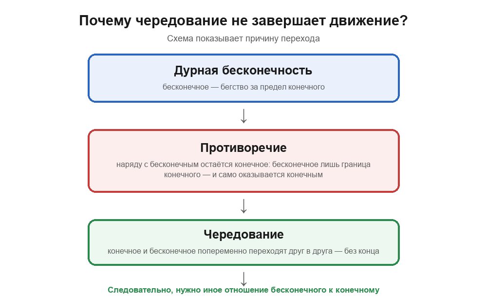 Схема перехода: дурная бесконечность как бегство за предел; противоречие разделённости конечного и бесконечного; так возникает чередование конечного и бесконечного