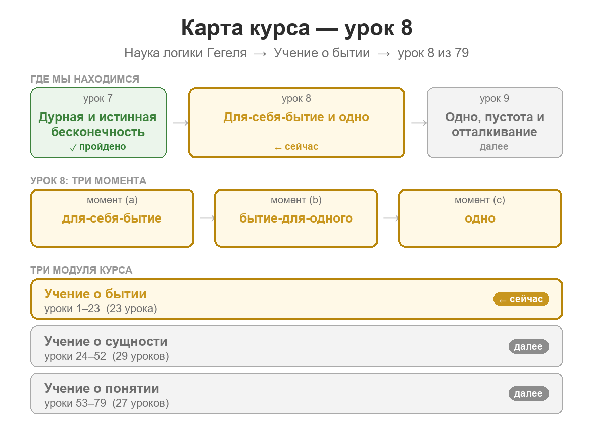 Карта курса: урок 8 из 79; пройден урок 7 об истинной бесконечности как возвращении в себя; сейчас изучаются для-себя-бытие, бытие-для-одного и одно; далее — продолжение движения качества