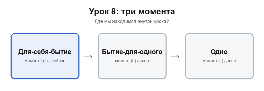 Карта раздела урока 8: сейчас рассматривается для-себя-бытие; далее — бытие-для-одного, затем одно
