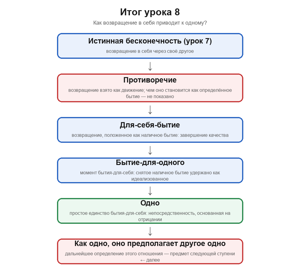 Итоговая схема урока 8: истинная бесконечность — возвращение в себя; противоречие — чем возвращение становится как определённое бытие, не показано; для-себя-бытие — возвращение, положенное как наличное бытие; бытие-для-одного — снятое наличное бытие удержано как идеализованное; одно — простое единство для-себя-бытия; как одно, оно предполагает другое одно — предмет следующей ступени