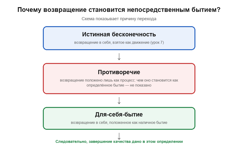 Схема перехода: истинная бесконечность — возвращение в себя, взятое как движение; противоречие — чем оно становится как определённое бытие, не показано; так возникает для-себя-бытие — возвращение, положенное как наличное бытие