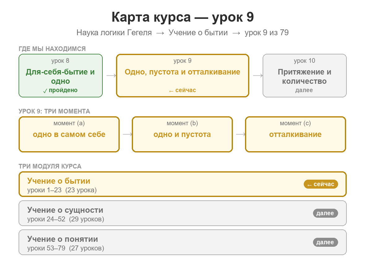Карта курса: урок 9 из 79; пройден урок 8, где одно получено как результат развития для-себя-бытия; сейчас изучаются одно в самом себе, одно и пустота, отталкивание; далее — продолжение движения для-себя-бытия