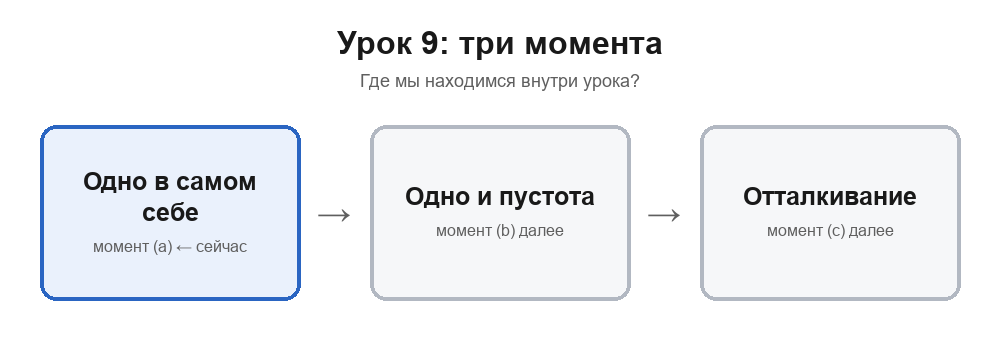 Карта раздела урока 9: сейчас рассматривается одно в самом себе; далее — одно и пустота, затем отталкивание