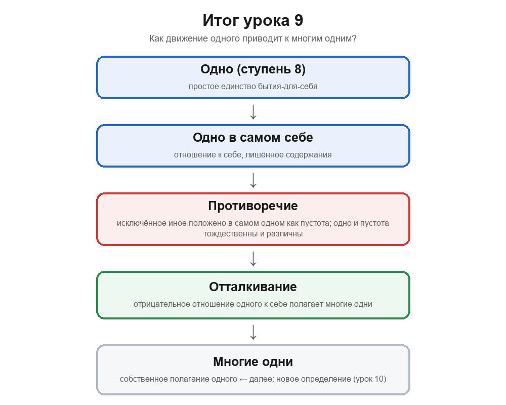 Итоговая схема урока 9: одно — простое единство для-себя-бытия; одно в самом себе — отношение к себе, лишённое содержания; противоречие — исключённое другое положено в самом одном как пустота; отталкивание полагает многие одни