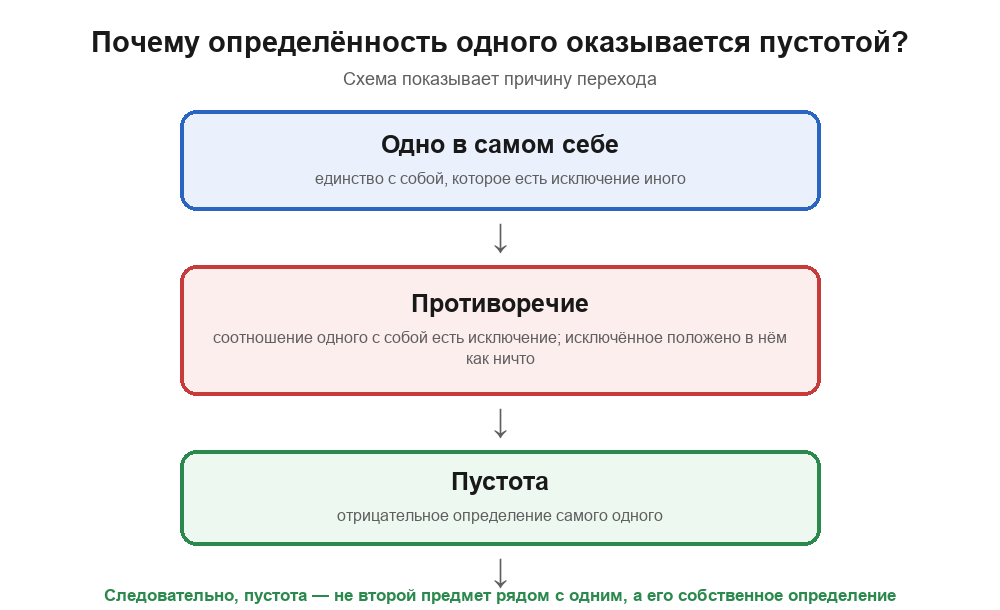 Схема перехода: одно в самом себе — единство с собой, которое есть исключение другого; противоречие — исключённое положено в нём как ничто; так пустота оказывается отрицательным определением самого одного