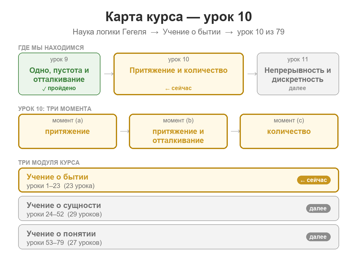 Карта курса: урок 10 из 79; пройден урок 9, где отталкивание положило множество одних; сейчас изучаются притяжение, соотношение отталкивания и притяжения, количество; далее — продолжение движения количества