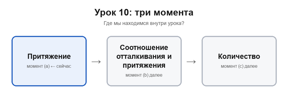 Карта раздела урока 10: сейчас рассматривается притяжение; далее — соотношение отталкивания и притяжения, затем количество