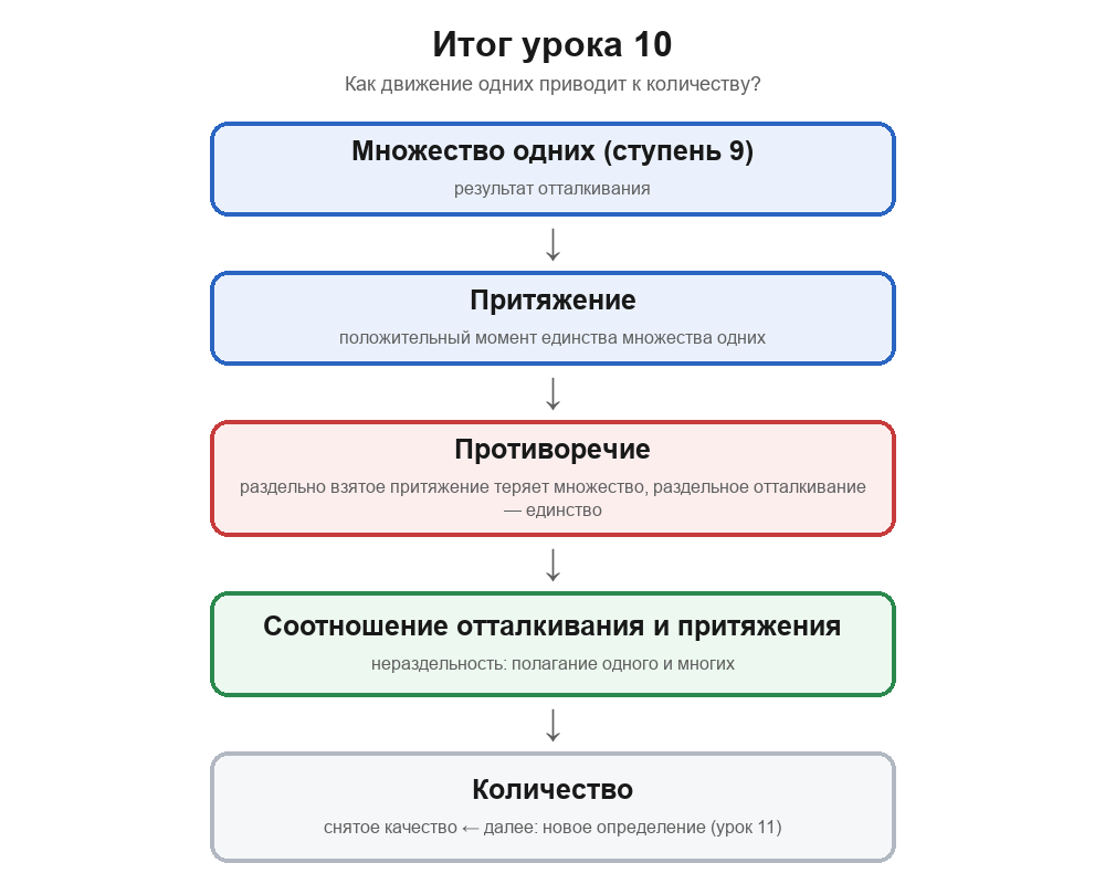 Итоговая схема урока 10: множество одних — результат отталкивания; притяжение — положительный момент единства; противоречие — раздельно взятые определения теряют друг друга; соотношение отталкивания и притяжения — нераздельность определений; количество — снятое качество